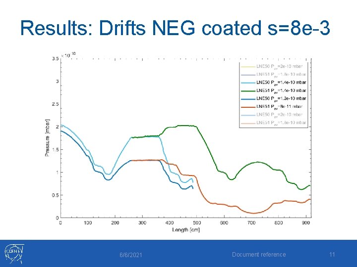 Results: Drifts NEG coated s=8 e-3 6/6/2021 Document reference 11 