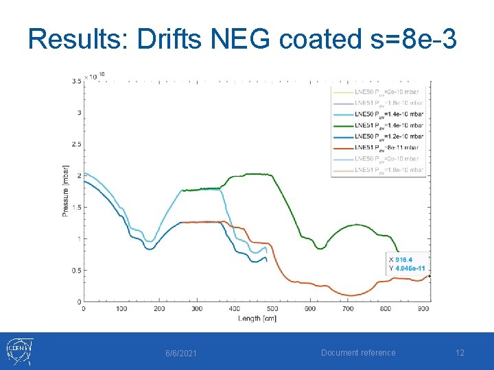 Results: Drifts NEG coated s=8 e-3 6/6/2021 Document reference 12 