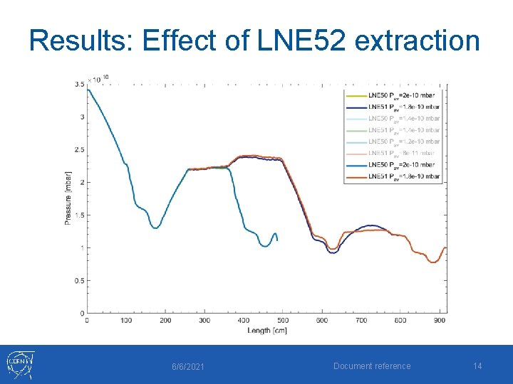 Results: Effect of LNE 52 extraction 6/6/2021 Document reference 14 