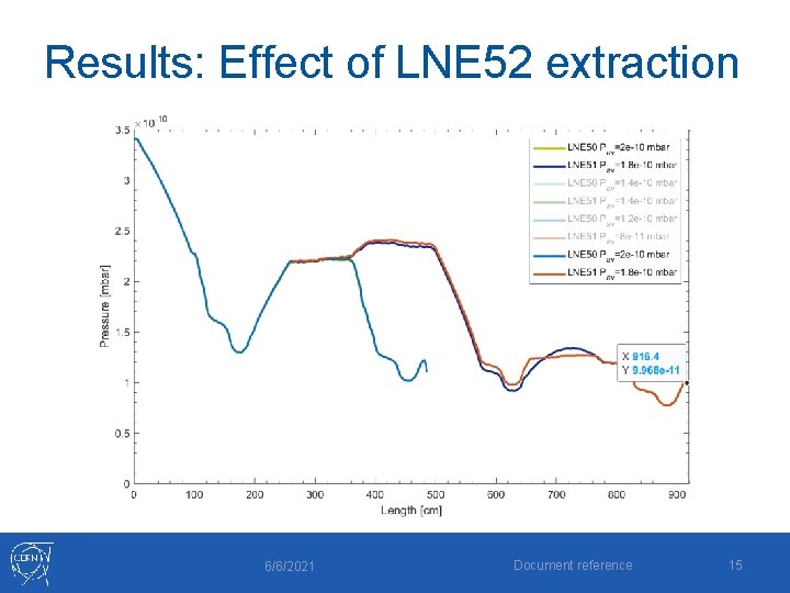 Results: Effect of LNE 52 extraction 6/6/2021 Document reference 15 