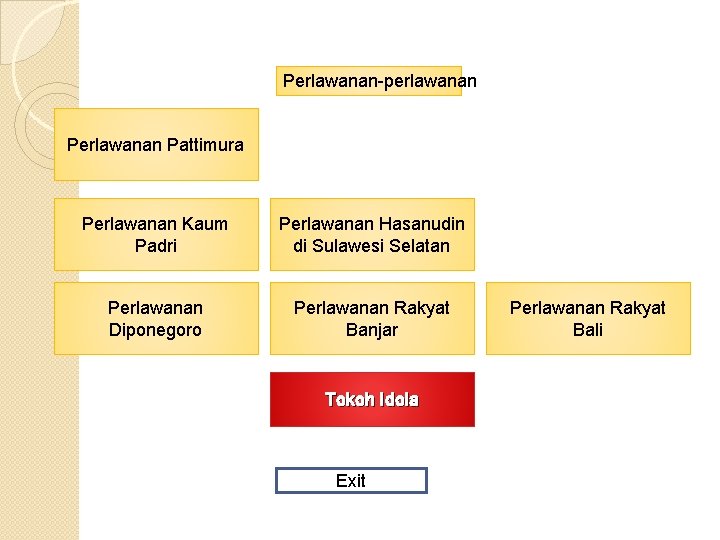 Perlawanan-perlawanan Pattimura Perlawanan Kaum Padri Perlawanan Hasanudin di Sulawesi Selatan Perlawanan Diponegoro Perlawanan Rakyat