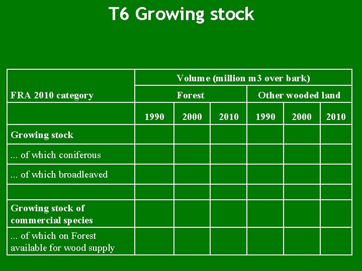 T 6 Growing stock Volume (million m 3 over bark) FRA 2010 category Forest