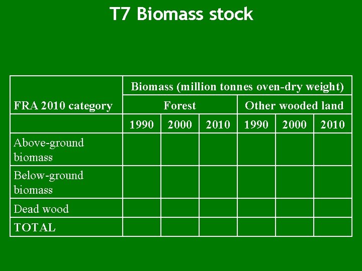 T 7 Biomass stock Biomass (million tonnes oven-dry weight) Forest FRA 2010 category 1990