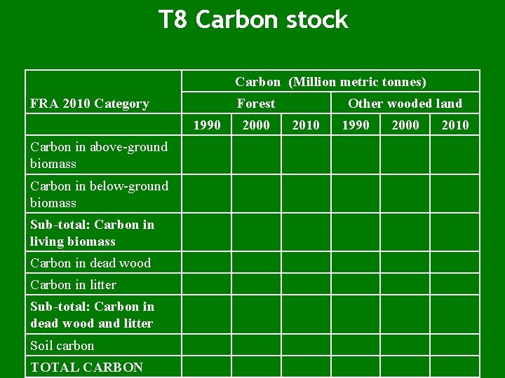 T 8 Carbon stock Carbon (Million metric tonnes) Forest FRA 2010 Category 1990 Carbon