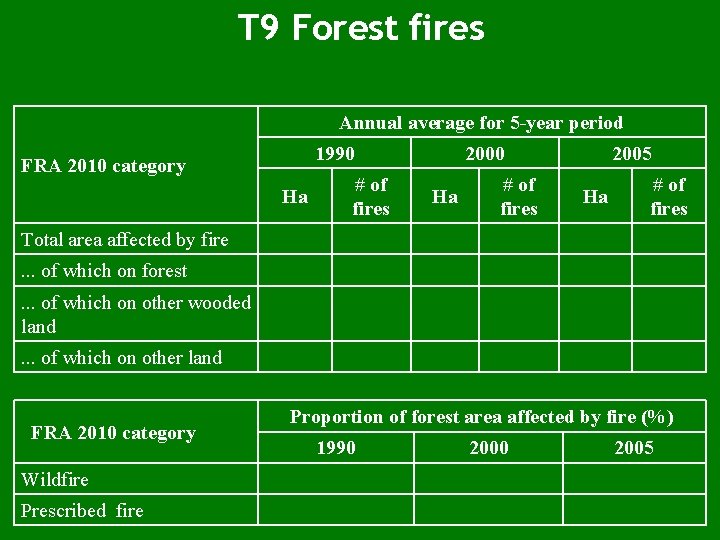 T 9 Forest fires Annual average for 5 -year period 1990 FRA 2010 category