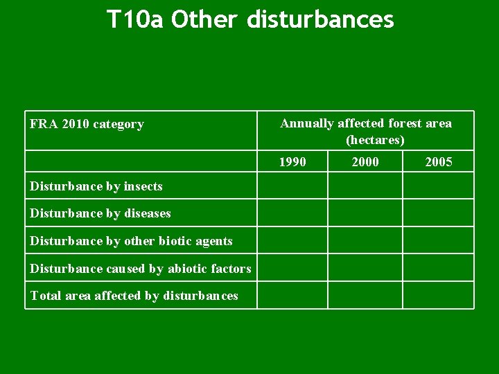 T 10 a Other disturbances FRA 2010 category Annually affected forest area (hectares) 1990