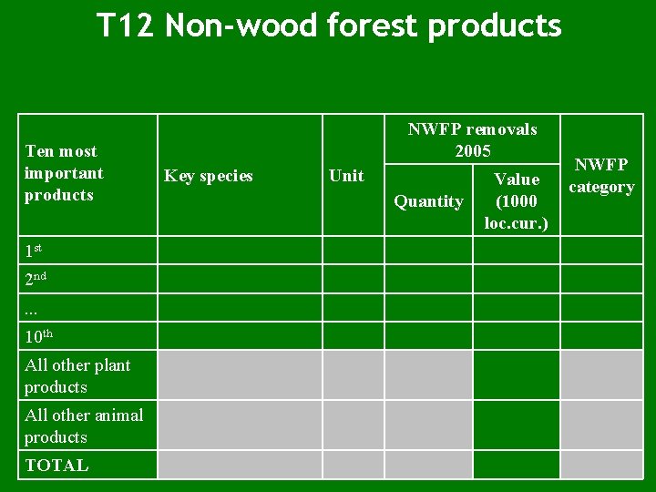 T 12 Non-wood forest products Ten most important products 1 st 2 nd. .