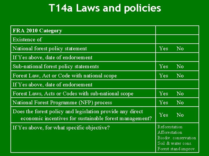 T 14 a Laws and policies FRA 2010 Category Existence of National forest policy