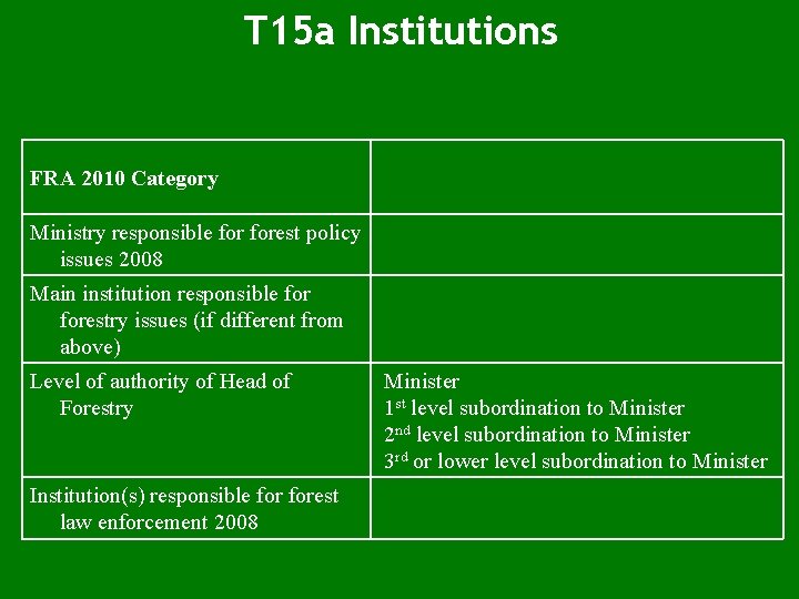 T 15 a Institutions FRA 2010 Category Ministry responsible forest policy issues 2008 Main