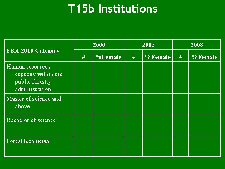 T 15 b Institutions FRA 2010 Category Human resources capacity within the public forestry
