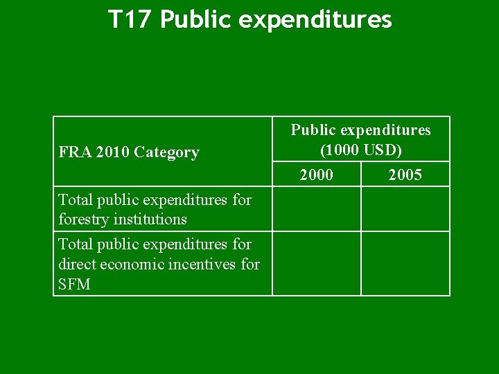 T 17 Public expenditures FRA 2010 Category Public expenditures (1000 USD) 2000 Total public