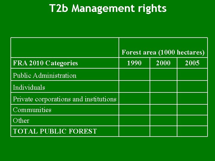 T 2 b Management rights Forest area (1000 hectares) FRA 2010 Categories Public Administration