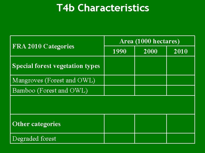 T 4 b Characteristics FRA 2010 Categories Special forest vegetation types Mangroves (Forest and