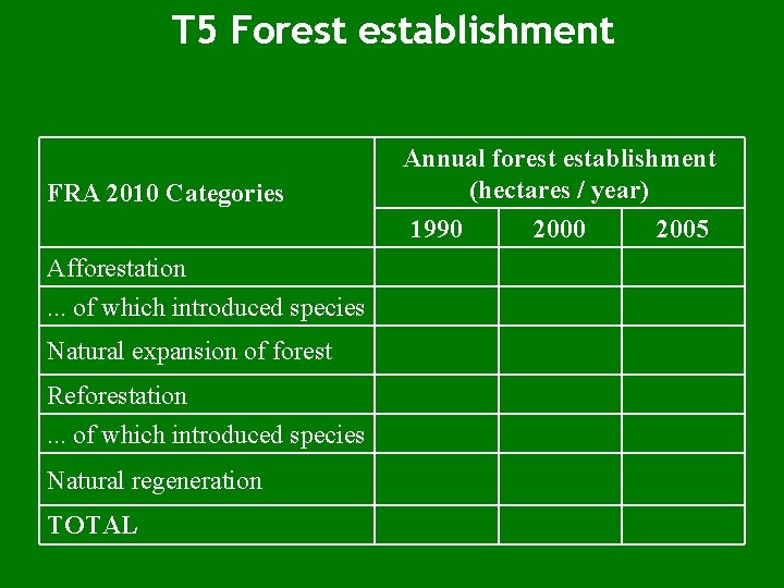 T 5 Forest establishment FRA 2010 Categories Annual forest establishment (hectares / year) 1990