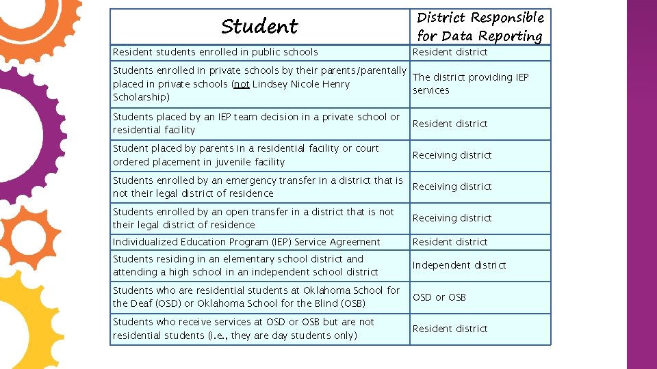 Student Resident students enrolled in public schools District Responsible for Data Reporting Resident district