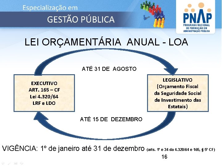LEI ORÇAMENTÁRIA ANUAL - LOA ATÉ 31 DE AGOSTO LEGISLATIVO (Orçamento Fiscal da Seguridade