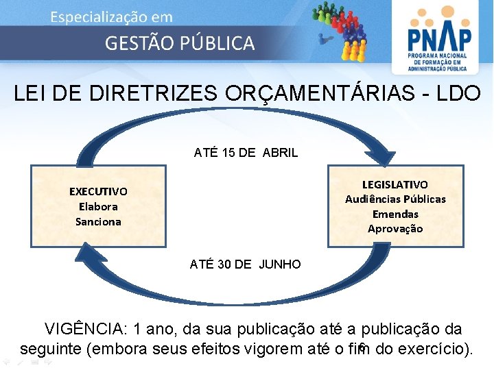 LEI DE DIRETRIZES ORÇAMENTÁRIAS - LDO ATÉ 15 DE ABRIL LEGISLATIVO Audiências Públicas Emendas