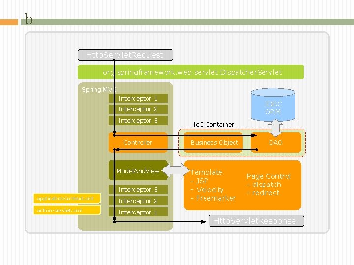 b Http. Servlet. Request org. springframework. web. servlet. Dispatcher. Servlet Spring MVC Interceptor 1