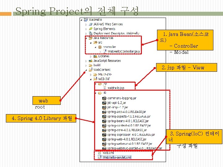 Spring Project의 전체 구성 1. java Bean(소스코 드) - Controller - Model 2. jsp