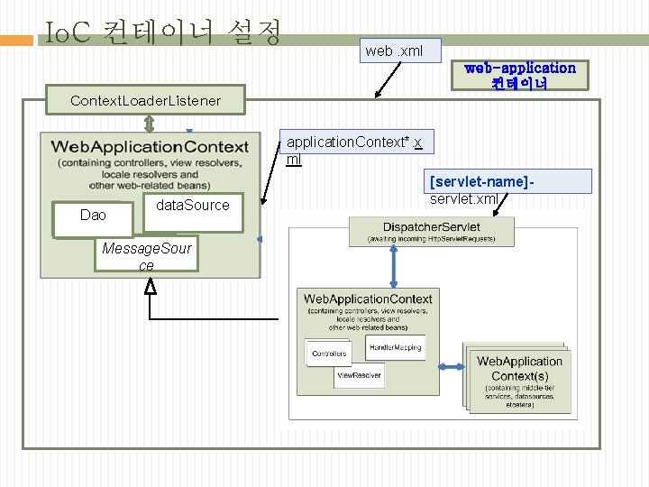 Io. C 컨테이너 설정 web. xml web-application 컨테이너 Context. Loader. Listener application. Context*. x