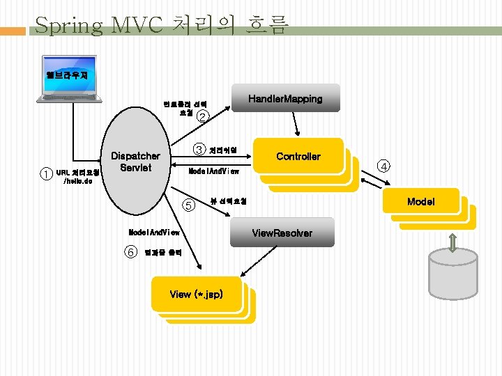 Spring MVC 처리의 흐름 웹브라우져 Handler. Mapping 컨트롤러 선택 요청 2 1 URL 처리요청