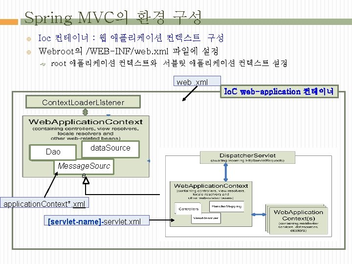 Spring MVC의 환경 구성 Ioc 컨테이너 : 웹 애플리케이션 컨텍스트 구성 Webroot의 /WEB-INF/web. xml