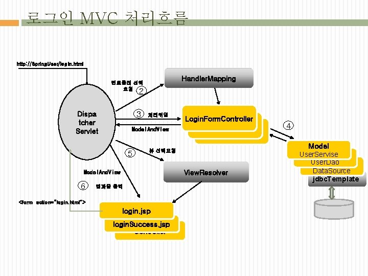 로그인 MVC 처리흐름 http: //Spring. User/login. html Handler. Mapping 컨트롤러 선택 요청 2 3