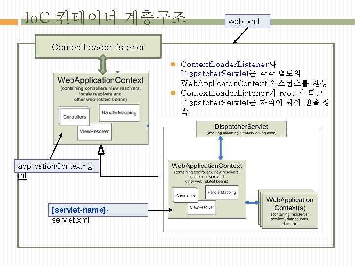 Io. C 컨테이너 계층구조 web. xml Context. Loader. Listener와 Dispatcher. Servlet는 각각 별도의 Web.