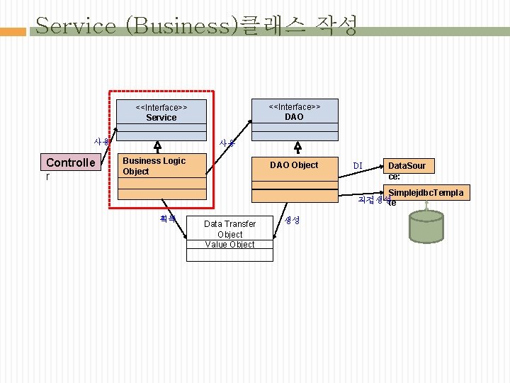 Service (Business)클래스 작성 <<Interface>> DAO <<Interface>> Service 사용 Controlle r 사용 Business Logic Object