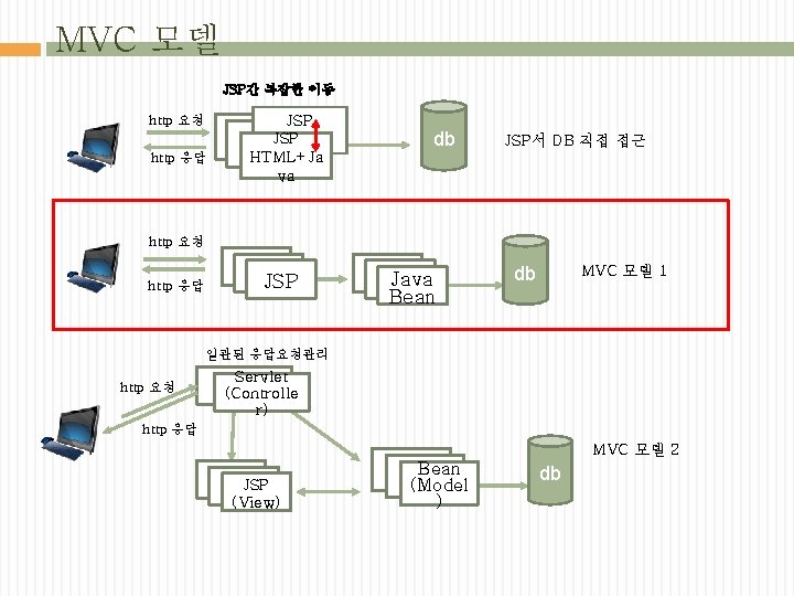 MVC 모델 JSP간 복잡한 이동 http 요청 http 응답 JSP JSP HTML+Ja va db