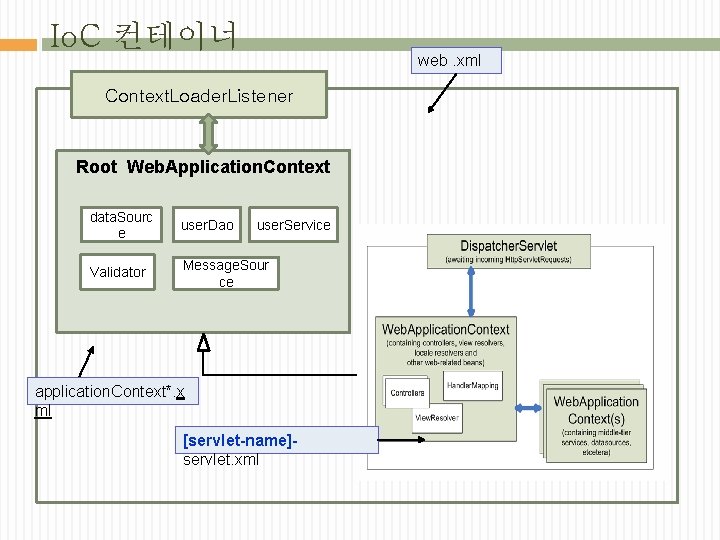 Io. C 컨테이너 web. xml Context. Loader. Listener Root Web. Application. Context data. Sourc