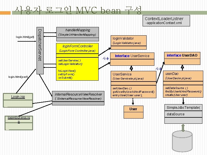 사용자 로그인 MVC bean 구성 Context. Loader. Listner -application. Context. xml login. html(post) Login.