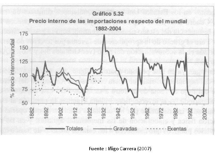 Fuente : Iñigo Carrera (2007) 