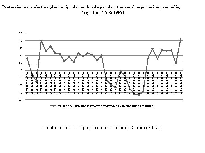 -10 -20 -30 -40 Tasa media de impuesto a la importación y desvío con