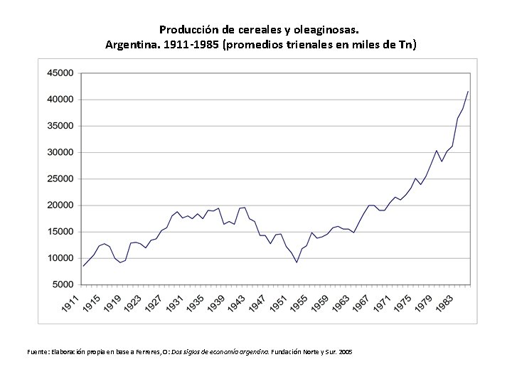 Producción de cereales y oleaginosas. Argentina. 1911 -1985 (promedios trienales en miles de Tn)