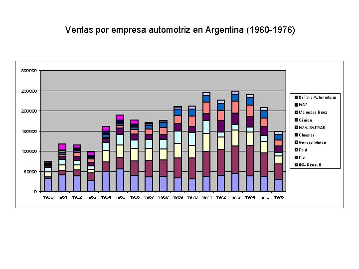 Ventas por empresa automotriz en Argentina (1960 -1976) 300000 250000 Di Tella Automotores IASF