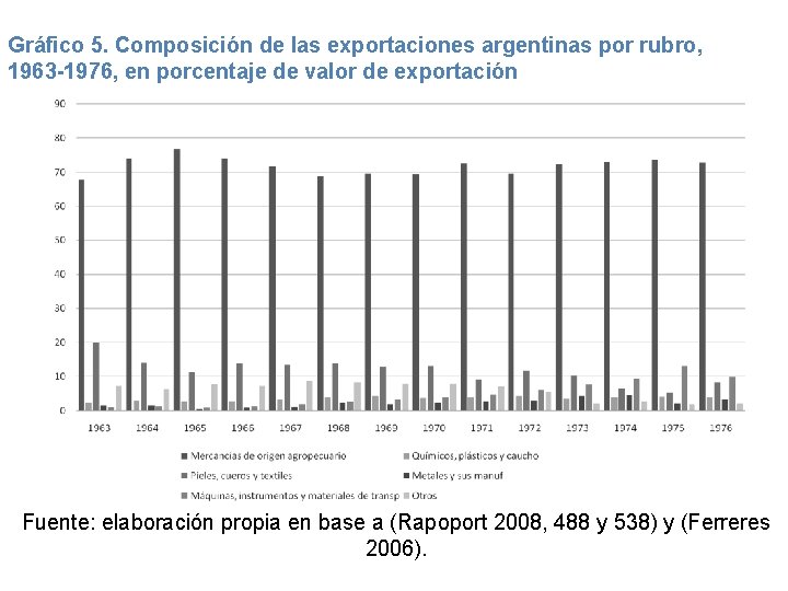 Gráfico 5. Composición de las exportaciones argentinas por rubro, 1963 -1976, en porcentaje de