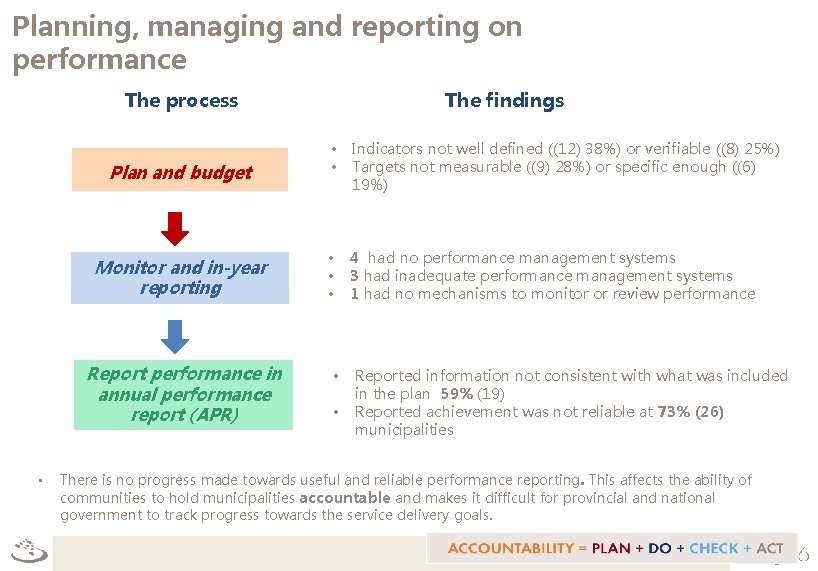 Planning, managing and reporting on performance The process Plan and budget Monitor and in-year