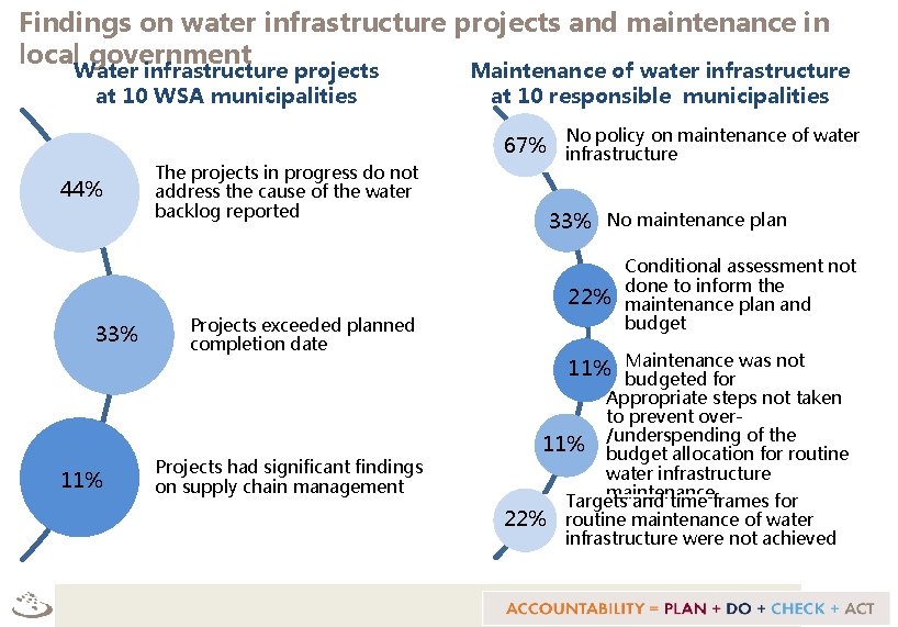 Findings on water infrastructure projects and maintenance in local government Water infrastructure projects at