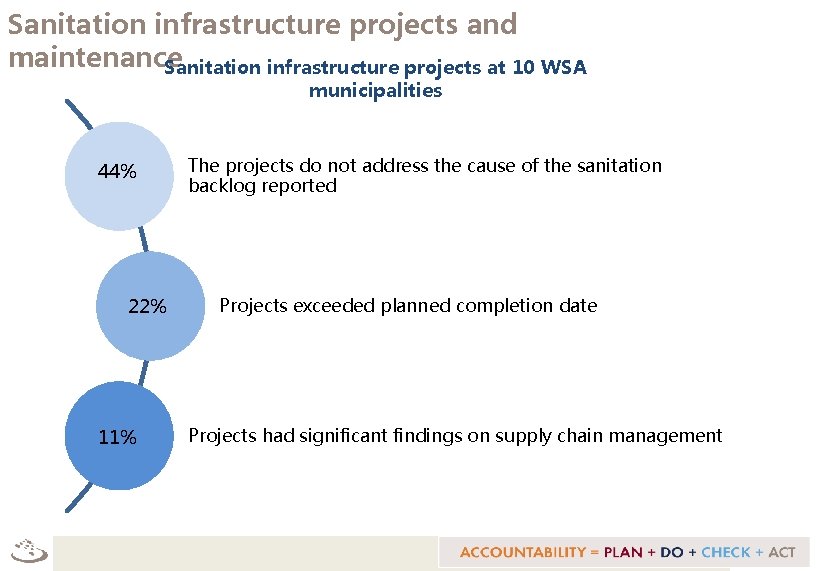 Sanitation infrastructure projects and maintenance Sanitation infrastructure projects at 10 WSA municipalities 44% 22%