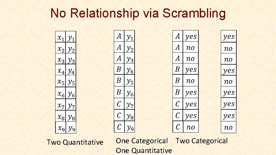 No Relationship via Scrambling Two Quantitative One Categorical Two Categorical One Quantitative 