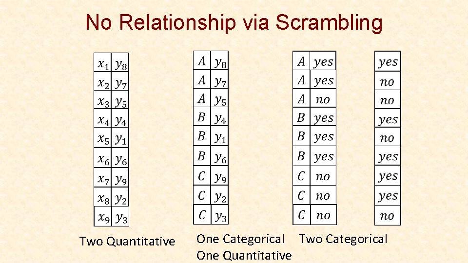 No Relationship via Scrambling Two Quantitative One Categorical Two Categorical One Quantitative 