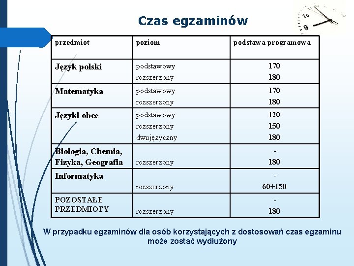 Czas egzaminów przedmiot poziom Język polski podstawowy rozszerzony 170 180 Matematyka podstawowy rozszerzony 170