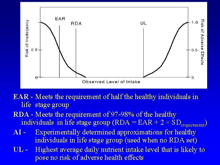 EAR - Meets the requirement of half the healthy individuals in life stage group