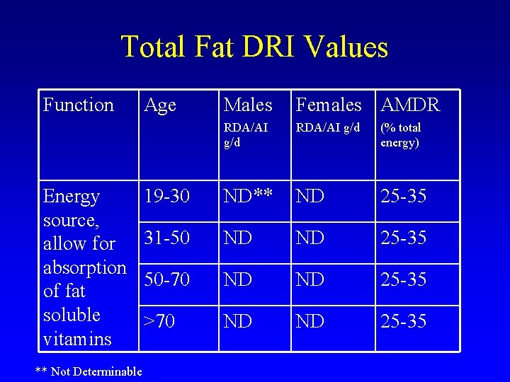 Total Fat DRI Values Function Energy source, allow for absorption of fat soluble vitamins