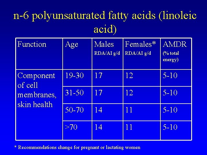 n-6 polyunsaturated fatty acids (linoleic acid) Function Component of cell membranes, skin health Age
