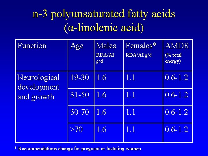 n-3 polyunsaturated fatty acids (α-linolenic acid) Function Neurological development and growth Age Males Females*