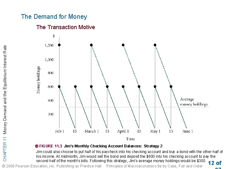 The Demand for Money CHAPTER 11 Money Demand the Equilibrium Interest Rate The Transaction