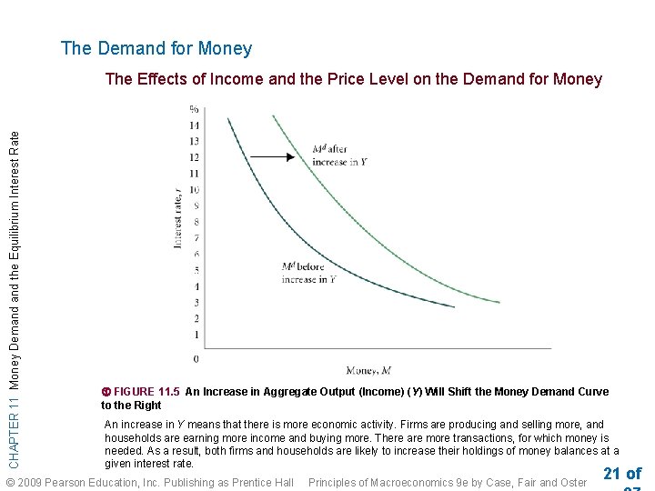The Demand for Money CHAPTER 11 Money Demand the Equilibrium Interest Rate The Effects