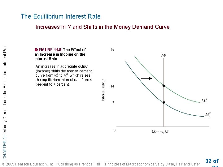 The Equilibrium Interest Rate CHAPTER 11 Money Demand the Equilibrium Interest Rate Increases in